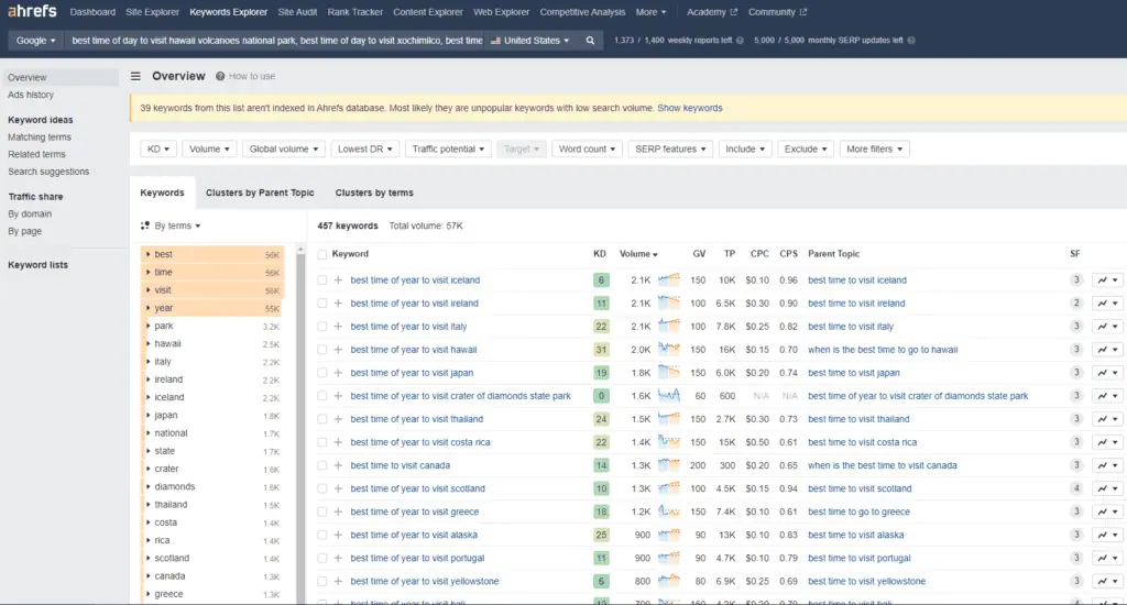 keyword research data from ahrefs