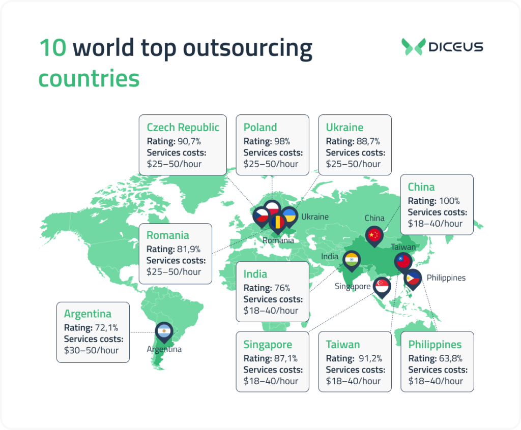 a graphic showing the best countries to outsource to